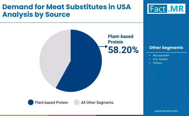Demand For Meat Substitutes In Usa By Source Demand For Meat Substitutes In Usa By Source