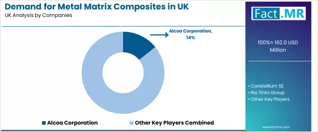Demand For Metal Matrix Composites In Uk Analysis By Company