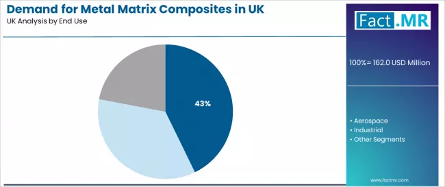 Demand For Metal Matrix Composites In Uk Analysis By End Use