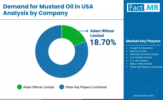 Demand For Mustard Oil In Usa By Company Demand For Mustard Oil In Usa By Company