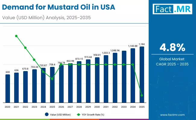 Demand For Mustard Oil In Usa By Market Demand For Mustard Oil In Usa By Market