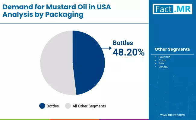 Demand For Mustard Oil In Usa By Packaging Demand For Mustard Oil In Usa By Packaging
