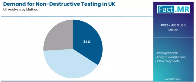 Demand For Non Destructive Testing In Uk Analysis By Method