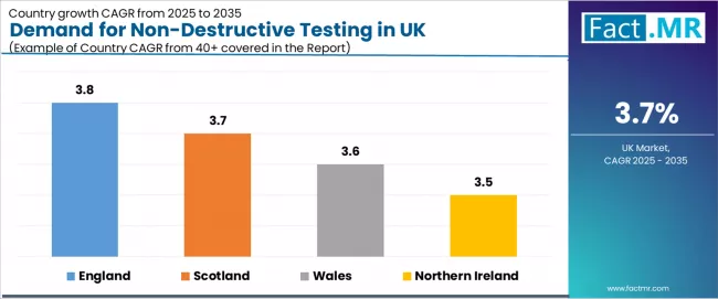 Demand For Non Destructive Testing In Uk Cagr Analysis By Country