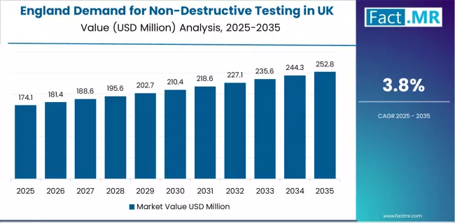 Demand For Non Destructive Testing In Uk Country Value Analysis