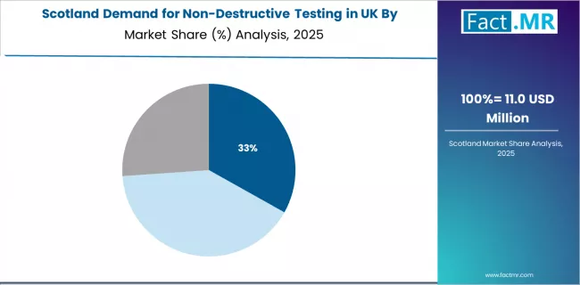 Demand For Non Destructive Testing In Uk Scotland Market Share Analysis By Method