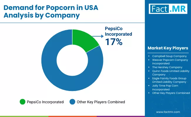 Demand For Popcorn In Usa By Company Demand For Popcorn In Usa By Company