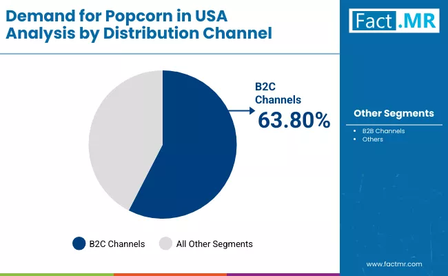 Demand For Popcorn In Usa By Distribution Channel Demand For Popcorn In Usa By Distribution Channel