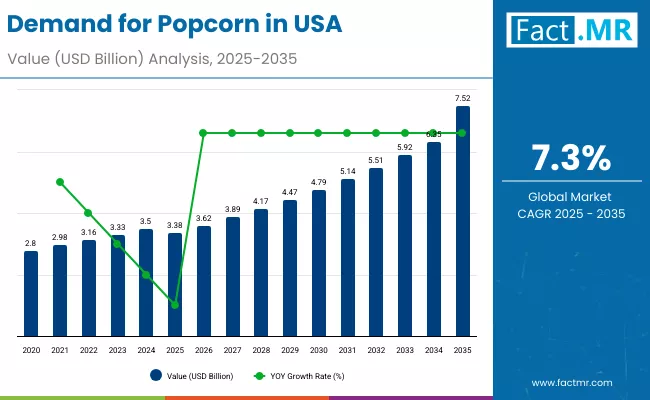 Demand For Popcorn In Usa By Market Demand For Popcorn In Usa By Market