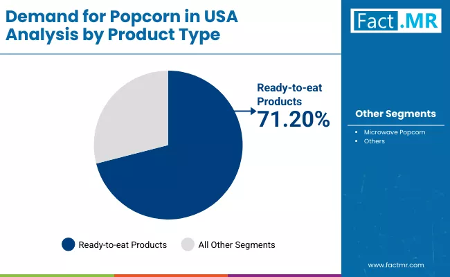 Demand For Popcorn In Usa By Product Type Demand For Popcorn In Usa By Product Type
