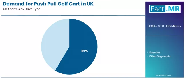 Demand For Push Pull Golf Cart In Uk Analysis By Drive Type