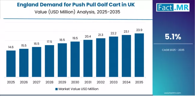 Demand For Push Pull Golf Cart In Uk Country Value Analysis