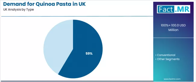Demand For Quinoa Pasta In Uk Analysis By Type