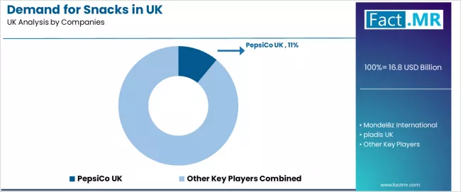 Demand For Snacks In Uk Analysis By Company Demand For Snacks In Uk Analysis By Company