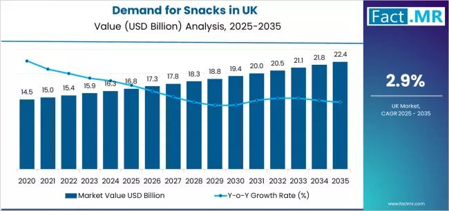 Demand For Snacks In Uk Market Value Analysis Demand For Snacks In Uk Market Value Analysis