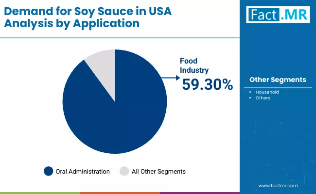 Demand For Soy Sauce In Usa By Application Demand For Soy Sauce In Usa By Application