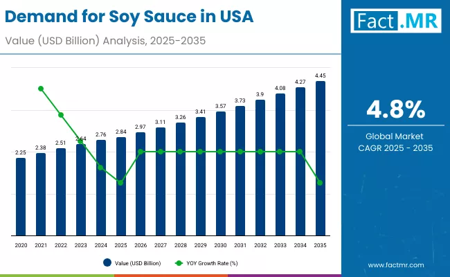 Demand For Soy Sauce In Usa By Market Demand For Soy Sauce In Usa By Market