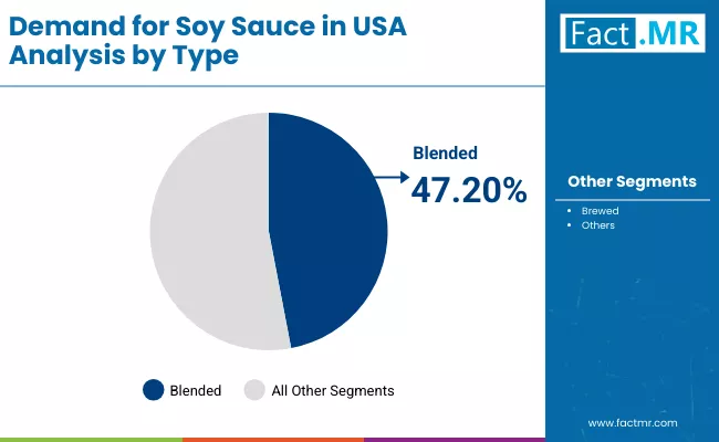 Demand For Soy Sauce In Usa By Type Demand For Soy Sauce In Usa By Type