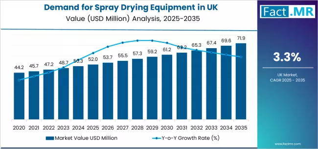 Demand For Spray Drying Equipment In Uk Market Value Analysis
