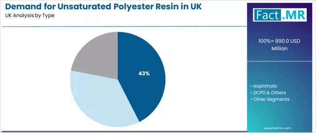 Demand For Unsaturated Polyester Resin In Uk Analysis By Type