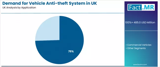 Demand For Vehicle Anti Theft System In Uk Analysis By Application
