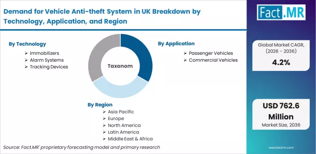 Demand For Vehicle Anti Theft System In Uk Breakdown By Technology, Application, And Region