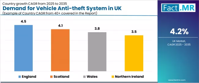 Demand For Vehicle Anti Theft System In Uk Cagr Analysis By Country