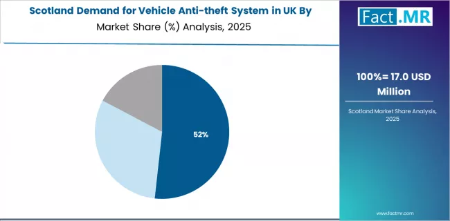 Demand For Vehicle Anti Theft System In Uk Scotland Market Share Analysis By Technology
