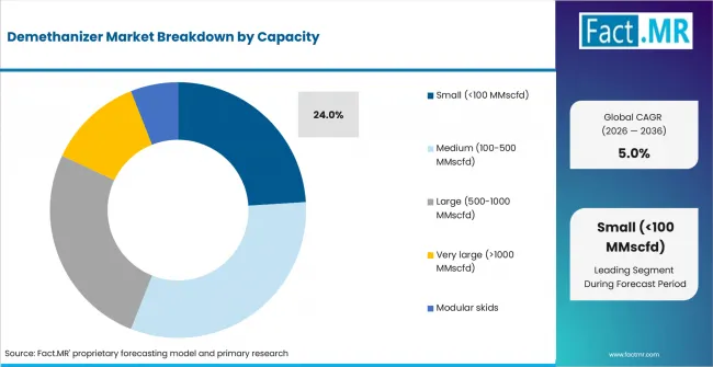 Demethanizer Market Analysis By Capacity Demethanizer Market Analysis By Capacity