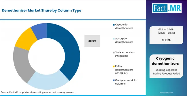 Demethanizer Market Analysis By Column Type Demethanizer Market Analysis By Column Type
