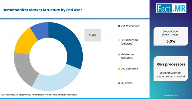 Demethanizer Market Analysis By End User Demethanizer Market Analysis By End User