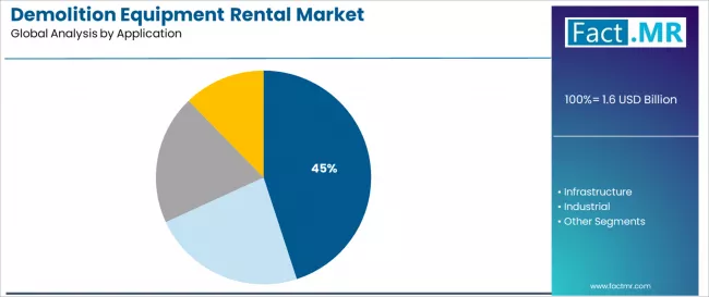 Demolition Equipment Rental Market Analysis By Application