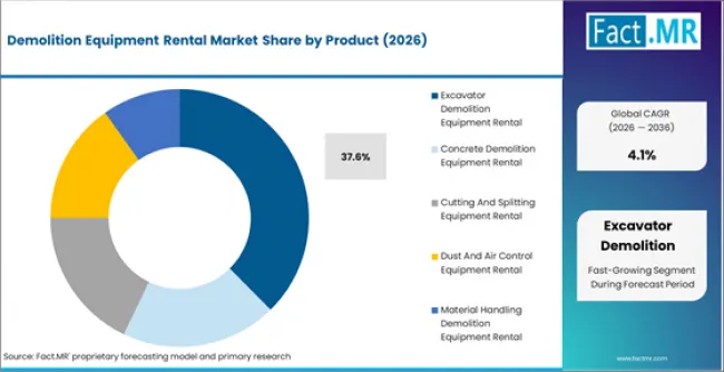 Demolition Equipment Rental Market Analysis By Product