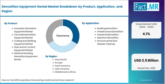 Demolition Equipment Rental Market Breakdown By Product, Application, And Region