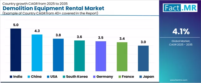 Demolition Equipment Rental Market Cagr Analysis By Country