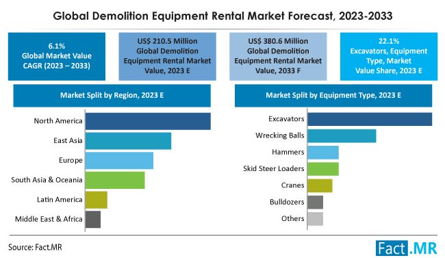 Demolition Equipment Rental Market Size, Share, Trends, Growth, Demand and Sales Forecast Report by Fact.MR