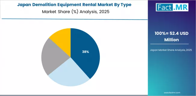 Demolition Equipment Rental Market Japan Market Share Analysis By Type