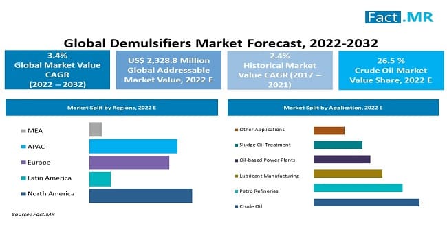 Demulsifiers market forecast analysis by Fact.MR