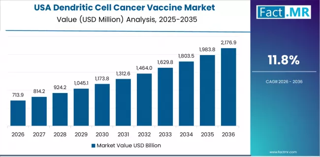 Dendritic Cell Cancer Vaccine Market Country Value Analysis