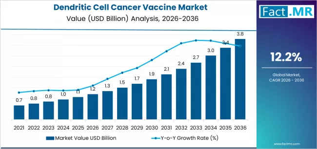Dendritic Cell Cancer Vaccine Market Market Value Analysis