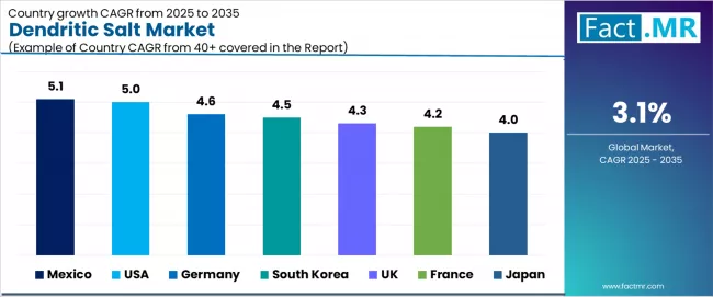 Dendritic Salt Market Cagr Analysis By Country Dendritic Salt Market Cagr Analysis By Country