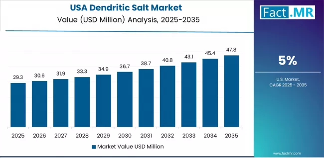 Dendritic Salt Market Country Value Analysis Dendritic Salt Market Country Value Analysis