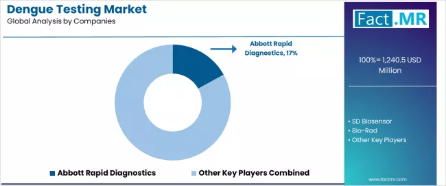 Dengue Testing Market Analysis By Company