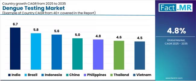 Dengue Testing Market Cagr Analysis By Country