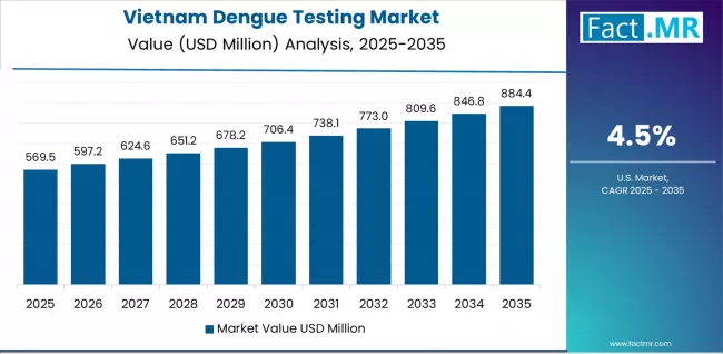 Dengue Testing Market Country Value Analysis