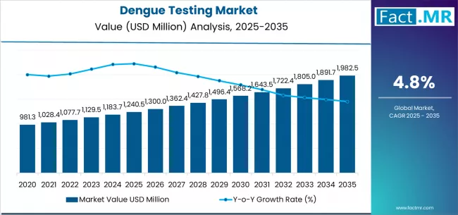 Dengue Testing Market Market Value Analysis