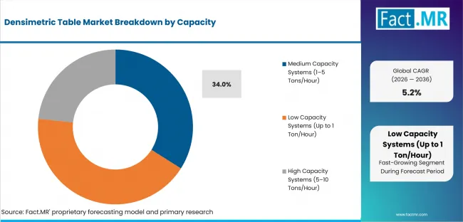 Densimetric Table Market Analysis By Capacity
