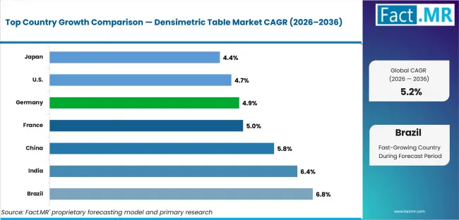 Densimetric Table Market Cagr Analysis By Country
