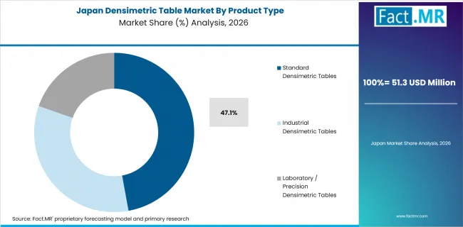 Densimetric Table Market Japan Market Share Analysis By Product Type