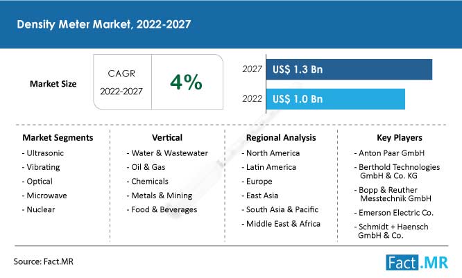 Density meter market forecast by Fact.MR